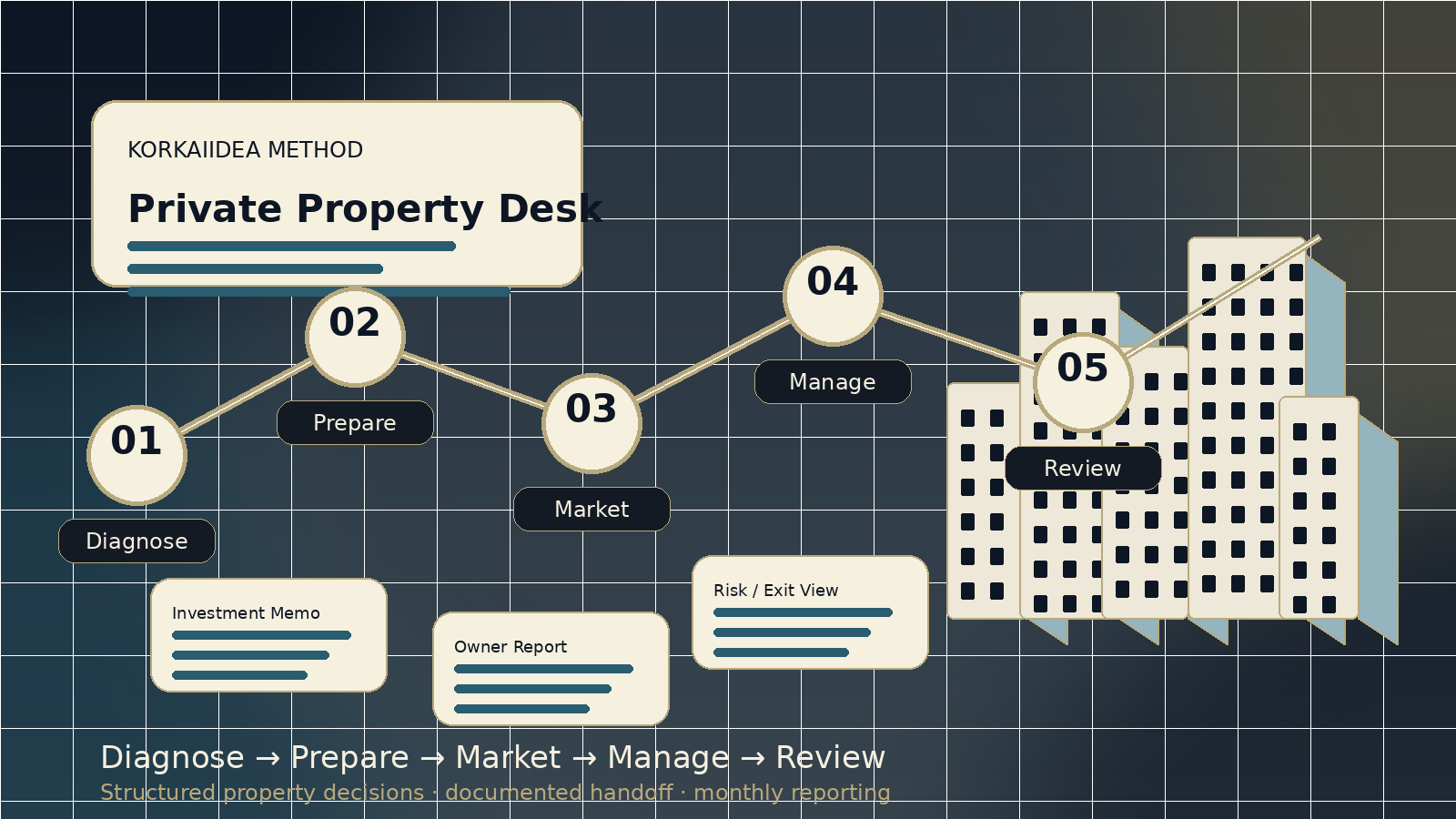 KORKAIIDEA property operating system diagram from diagnose, prepare, market, manage, to review