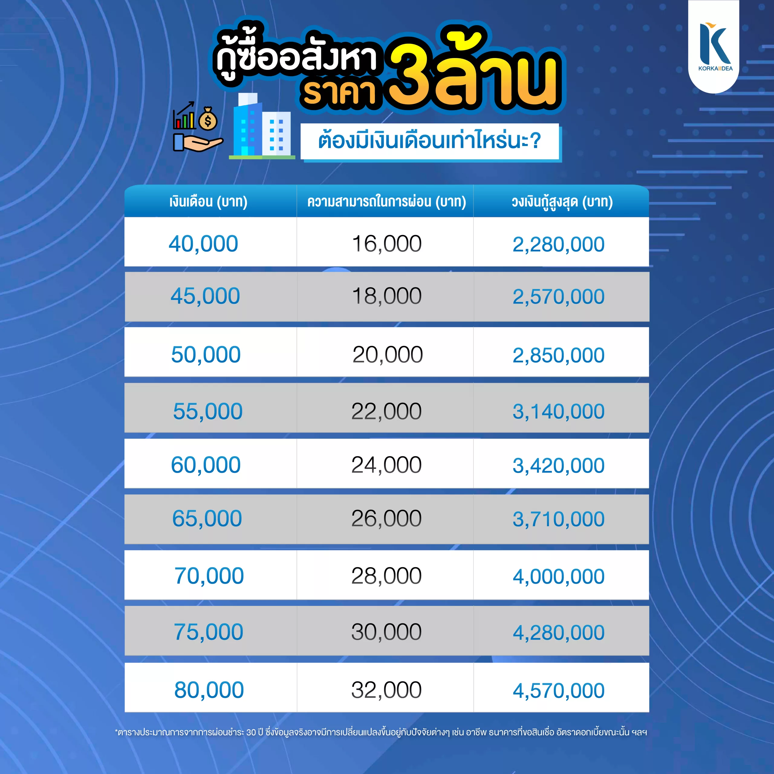 คน รุ่น ใหม่ กู้ ซื้ออสังหาฯ 3 ล้านบาท ต้อง มี เงินเดือน เท่า ไหร่ นะ?